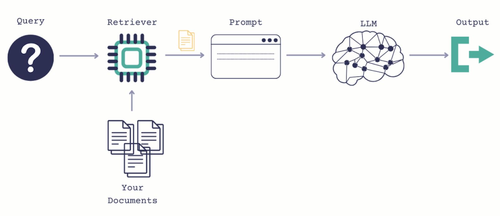 Figure 1 - Haystack Retrieval-augmented generation (RAG) pipeline. 